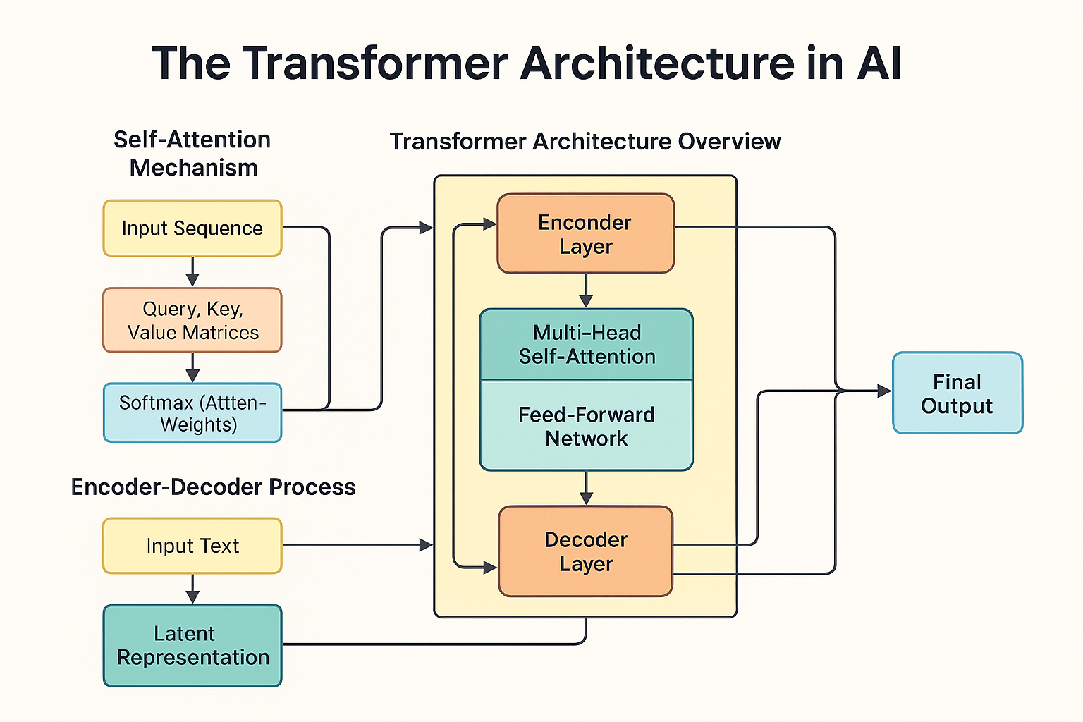 The Transformer Architecture In AI Explained With Examples The Transformer Architecture In AI Explained With Examples